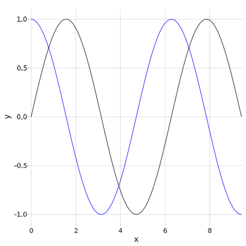 How To Plot Multiple Functions On The Same Figure In Matplotlib